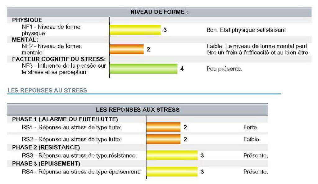 Bilan BioStress StressPro