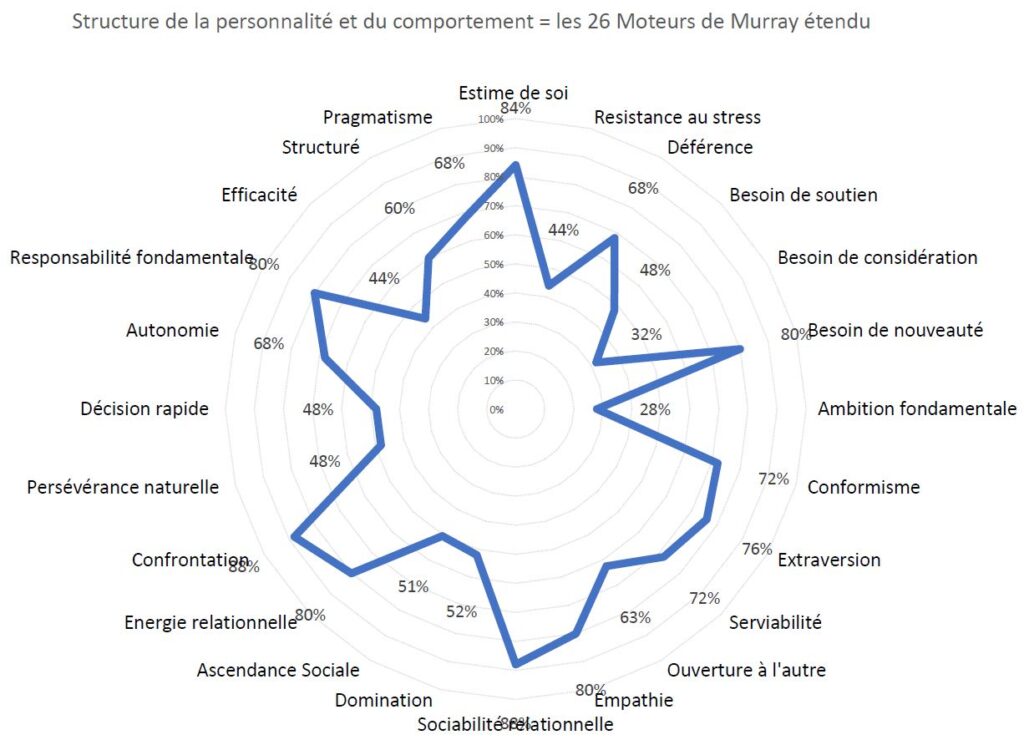 DeSI-S2 Personnalité de Murray étendue