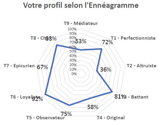 Modèle de personnalité complexe de l'Enneagramme, avec DeSI-S7