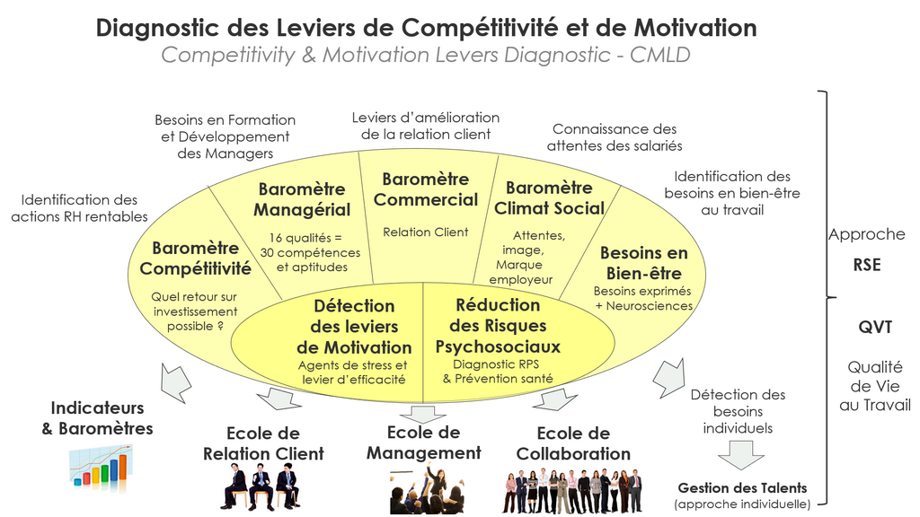 Diagnostic de Compétitivité RH diag RPS, Innovation Alorem