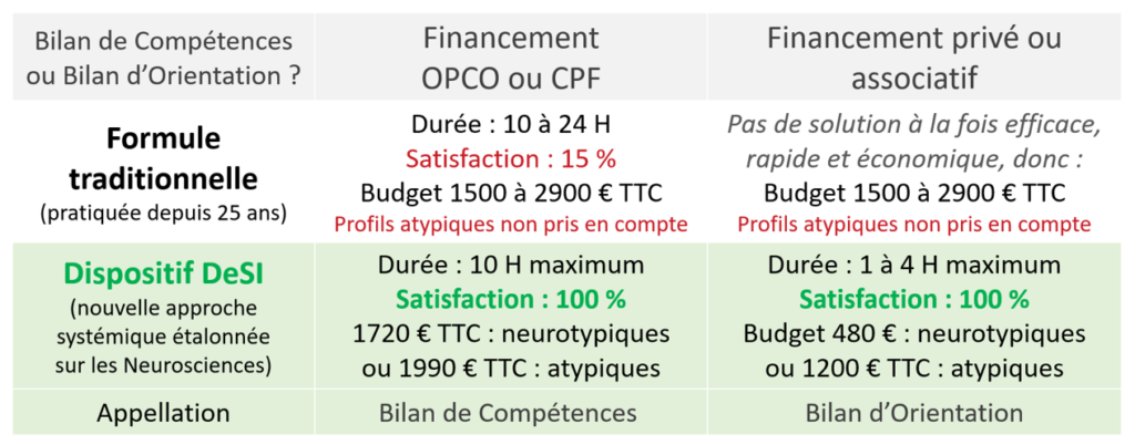 Tableau de choix entre Bilan de Compétences et Bilan d'Orientation